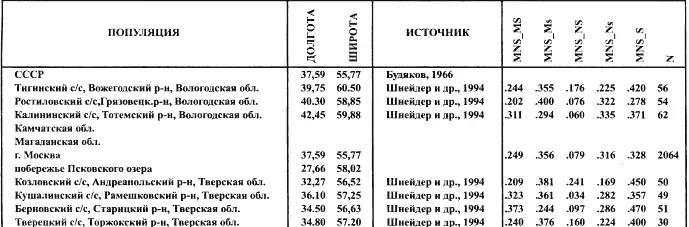 Продолжение таблицы 62 Таблица 63 Частоты аллелей системы HLA в - фото 268