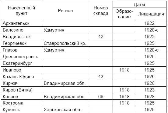 16 апреля 1919 г IX отдел Арткома обсуждал допустимость хранения удушливых - фото 1