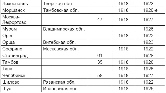 16 апреля 1919 г IX отдел Арткома обсуждал допустимость хранения удушливых - фото 2