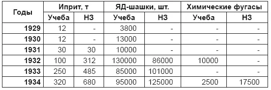 Кстати в середине 30х гг ВОХИМУ обзавелся и более высоким статусом в армии - фото 7