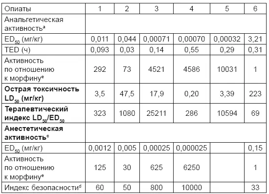 Обозначения 1 фентанил 2 алфентанил 3 суфентанил 4 лофентанил 5 - фото 29
