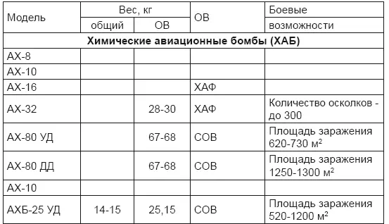 Обозначения ДФХА дифенилхлорарсин ХАФ хлорацетофенон УД ударного - фото 65