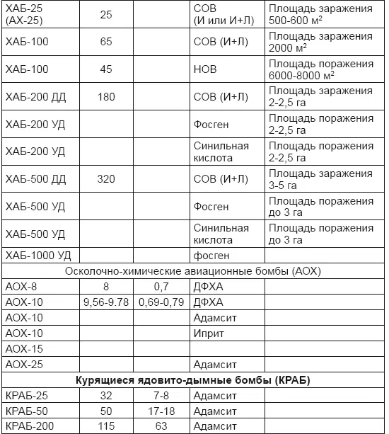 Обозначения ДФХА дифенилхлорарсин ХАФ хлорацетофенон УД ударного - фото 66