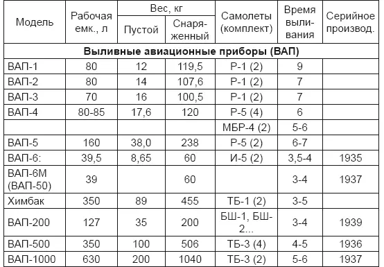 Первоначально комплект из двух ВАП4 предназначали для вооружения самолетов Р1 - фото 68