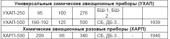 Первоначально комплект из двух ВАП4 предназначали для вооружения самолетов Р1 - фото 69