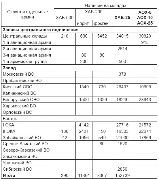 Накоплением запасов ОВ и авиахимбоеприпасов дело не ограничивалось ВВС Красной - фото 74