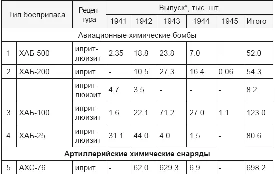 Данные об опытных партиях не приводятся Химические авиабомбы ХАБ100 - фото 80