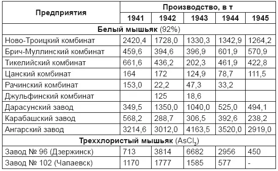 В табл 30 обобщены данные по выпуску ОВ в годы Отечественной войны Всего в - фото 82