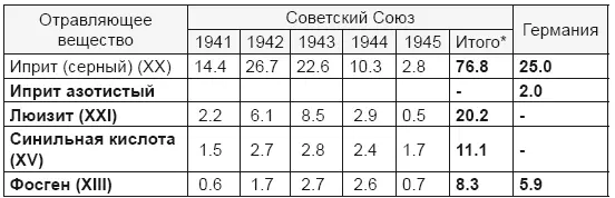 Данные по треххлористому мышьяку не приводятся Табл 30 позволяет сравнить - фото 83