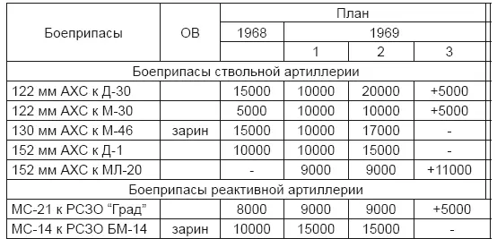 Обозначение 1 предварительный план на 1969 г 2 окончательный план на - фото 92