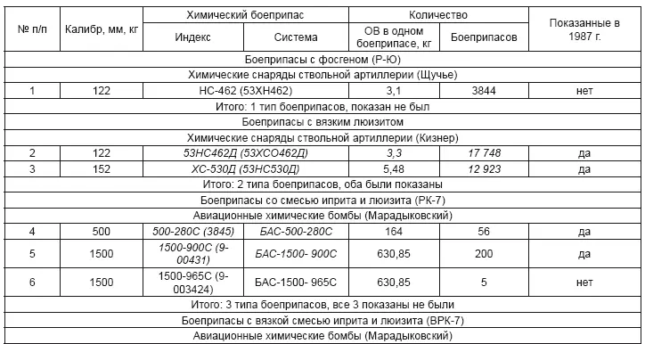 От хлора и фосгена до Новичка История советского химического оружия - фото 96