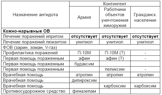 Препарат П10М это профилактический антидот при отравлениях всеми ФОВ - фото 107