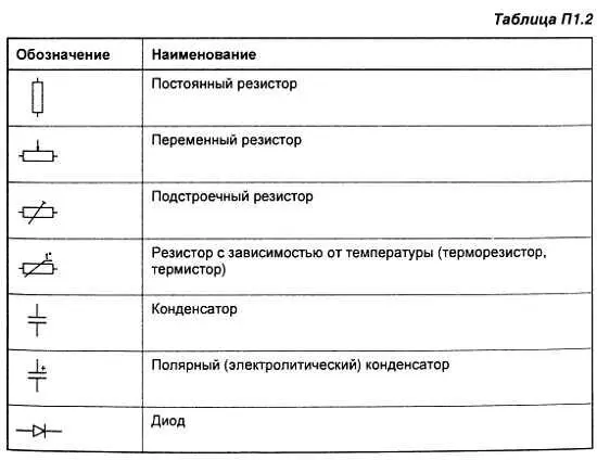 Символические обозначения мощности резисторов на схемах В табл П13 приведены - фото 24