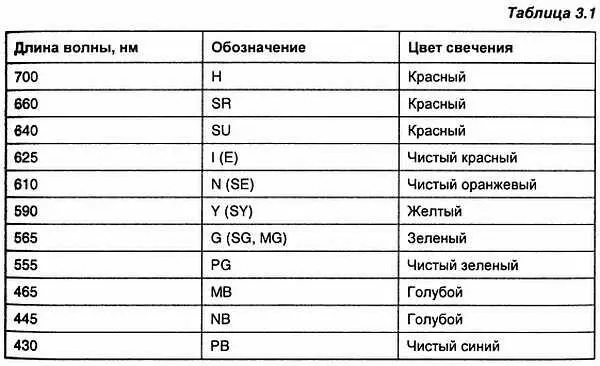 Светодиоды бывают обычной и повышенной яркости Их выбор определяется - фото 11