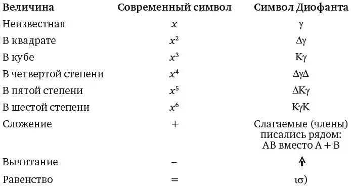 В 1557 г английский математик Роберт Рекорд в своей книге Точильный камень - фото 68