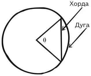 Дуга и хорда соответствующие углу θ Гиппарх составил таблицу соответствующих - фото 74