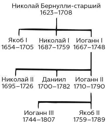 Якоб I 16541705 Изобрел полярные координаты формулу для радиуса кривизны - фото 93