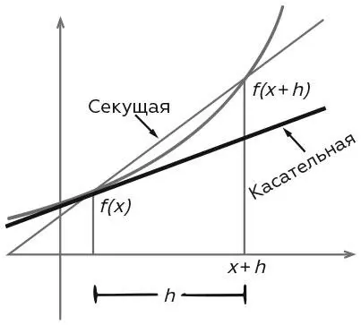 Геометрический смысл производной Исчисление неразрывно связано с функциями - фото 105