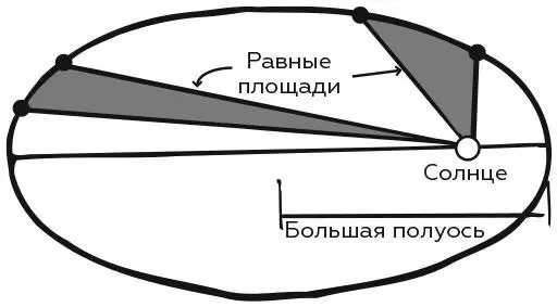 Движение планеты за равный промежуток времени Самой оригинальной чертой работы - фото 113