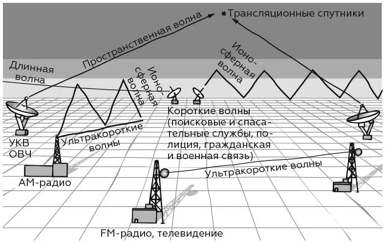 Радиоволны Физика становится математической Невозможно переоценить значение - фото 146