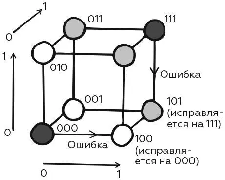 Код исправляющий ошибки использует строки длиной 3 Любая ошибка переведет их - фото 203