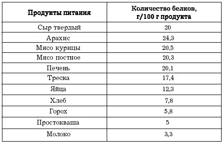 Питательная ценность белка того или иного вида зависит от того какие - фото 2