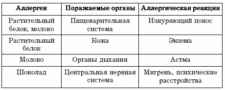 Пищевой аллергии подвержены в основном дети Она может быть вызвана яйцами - фото 10