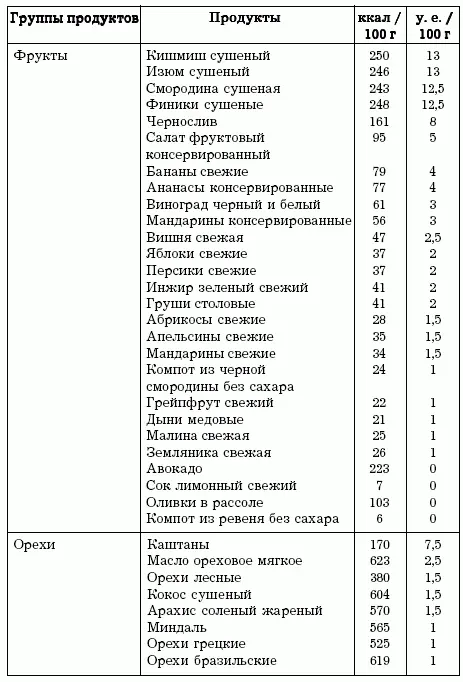 Таблица 12 продолжение Таблица 12 продолжение Диета предписывает - фото 16