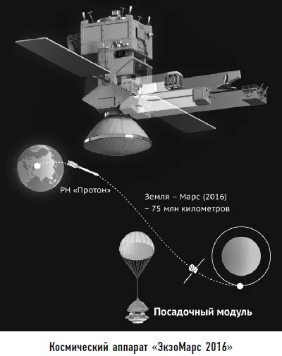 Однако вскоре после старта и отделения разгонного блока БризМ поступило - фото 28