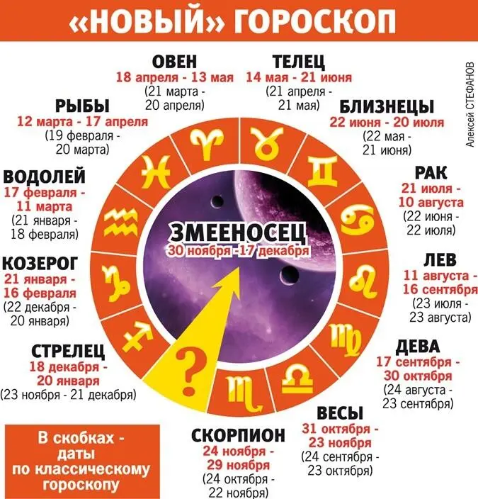 Нам задают вопрос Ведь мы родились ещё под старыми знаками Зодиака - фото 17