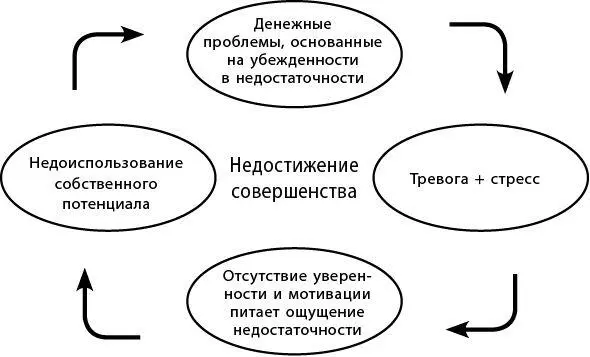 Недоиспользование собственного потенциала Денежные проблемы основанные на - фото 57