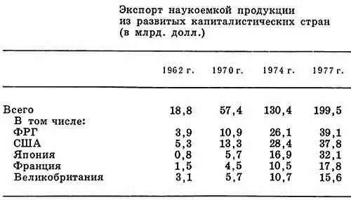 Источник Trends in Technology Intensive Trade with Special Reference to - фото 18