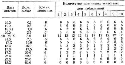 Для сопоставления токсичности всех изученных корней аконитов составлена сводная - фото 11