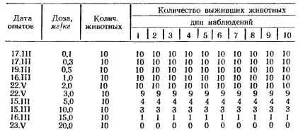 Аналогичные симптомы отравления животных наблюдались в опытах с суммами - фото 14