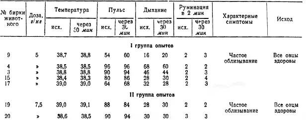 Четвертая группа опытов проводилась на 4 овцах с дачей 75 гкг смеси свежих - фото 26