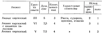 Попытки к спасению отравленных животных медикаментозными средствами давали не - фото 31