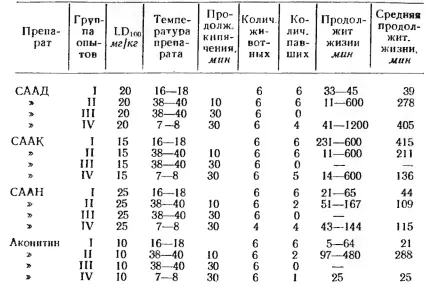 Таблица 21 Влияние холода на организм крыс получавших 15 мгкг суммы - фото 32