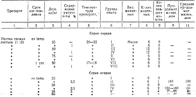 Обсуждение результатовФакты изменения токсических свойств аконитовых - фото 34