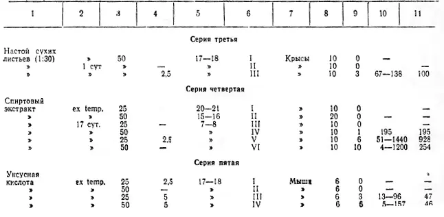 Обсуждение результатовФакты изменения токсических свойств аконитовых - фото 35