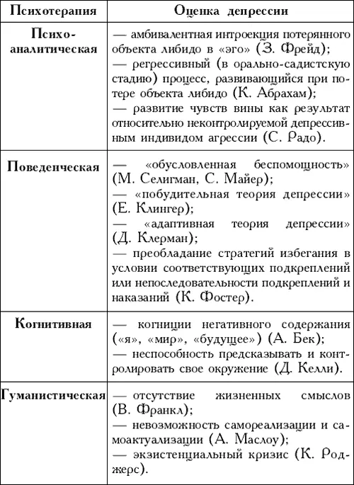 Психоаналитическая теория основной акцент в патогенезе депрессии делает на - фото 2