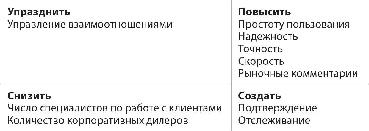 Новая кривая ценности соответствовала всем критериям успешной стратегии Она - фото 21