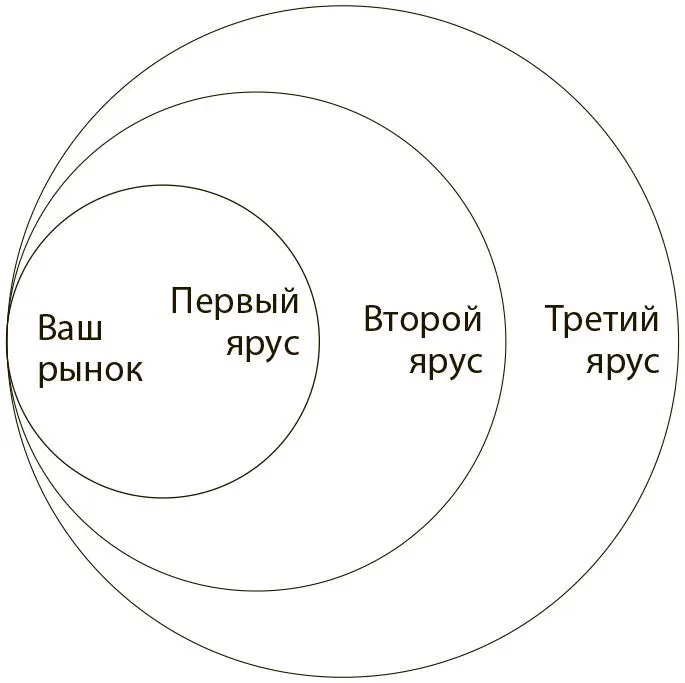Первый ярус Будущие неклиенты находятся на границе рынка готовы покинуть - фото 23