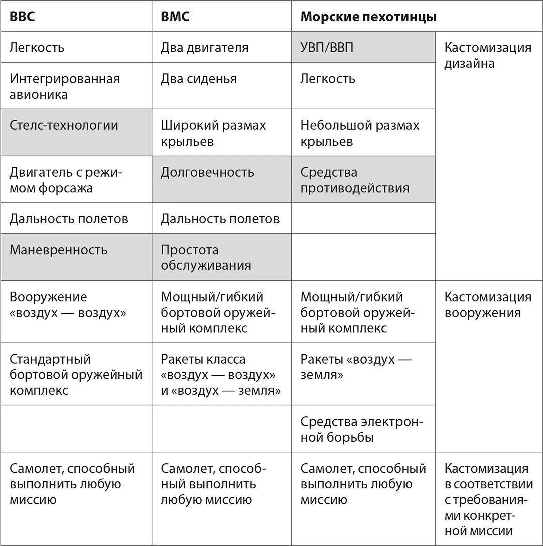 Ожидалось что стоимость одного самолета разработанного JSF составит треть от - фото 24