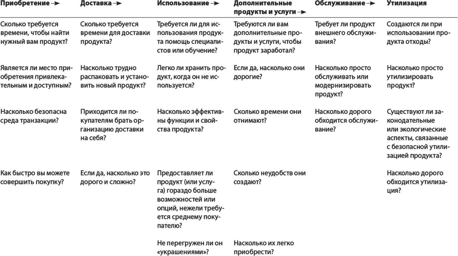Шесть рычагов полезности Этапы покупательского цикла пересекаются с тем что - фото 27