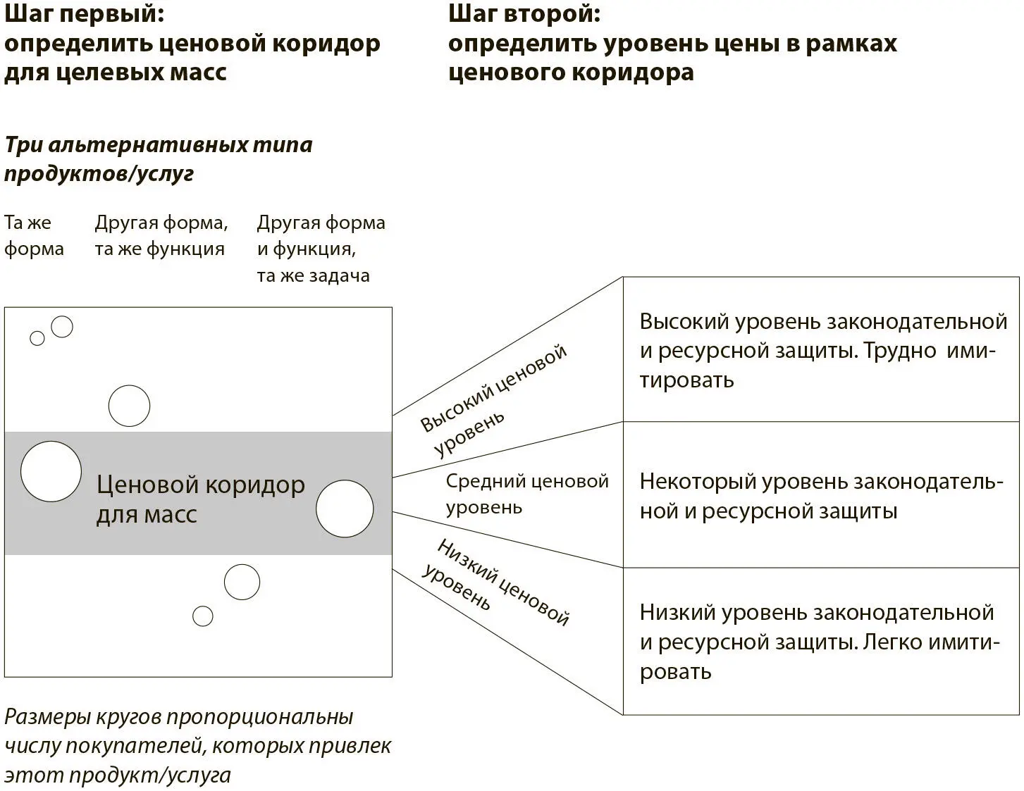 Шаг первый Определить ценовой коридор для целевых масс Устанавливая цену все - фото 29