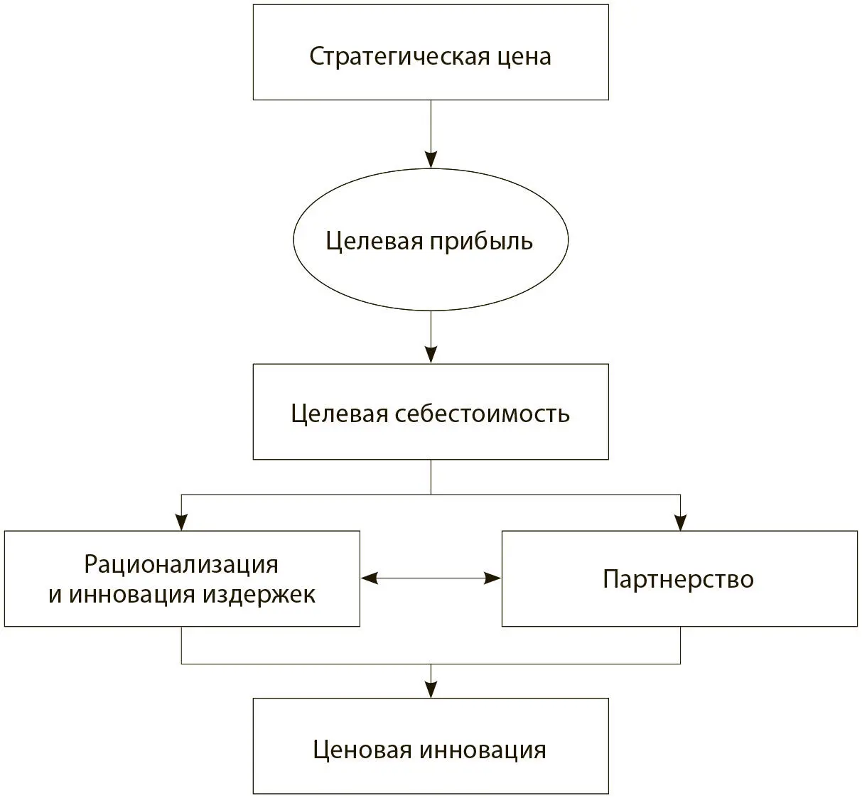 Бизнесмодель выстроенная в следующей последовательности исключительная - фото 30