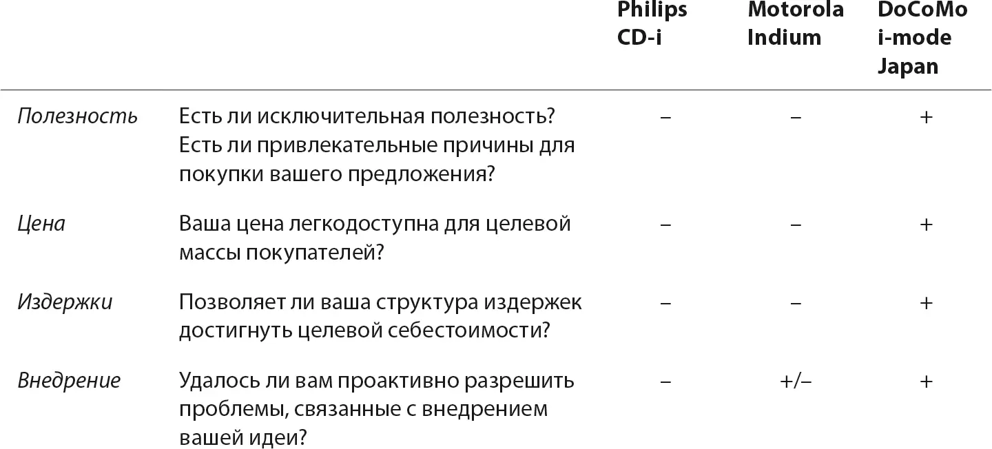 На рис 67 можно увидеть почему CDi Philips и Iridium Motorola далеки от - фото 31