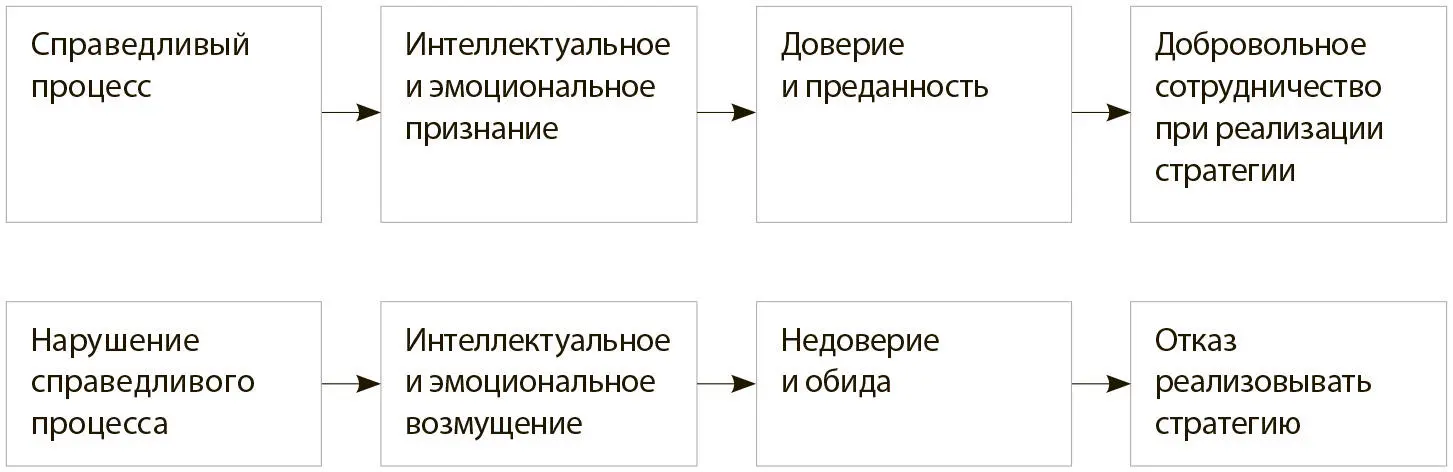 Справедливый процесс и нематериальный капитал организации Преданность доверие - фото 36