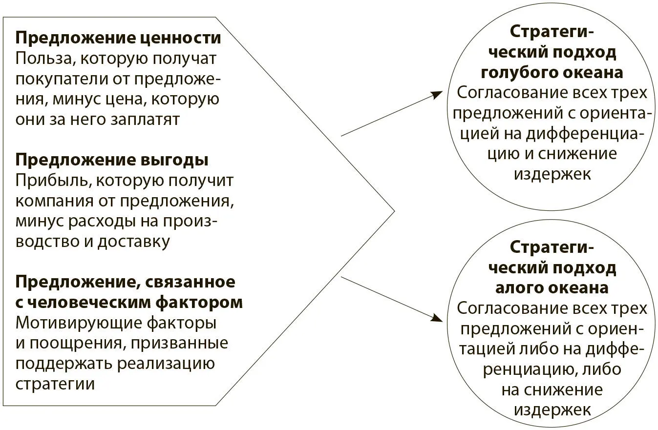 Как добиться стратегической согласованности в голубом океане Чтобы понять как - фото 37