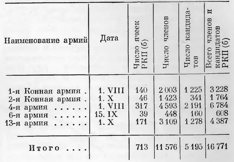 К началу решающего сражения в Северной Таврии численность партийных организаций - фото 67
